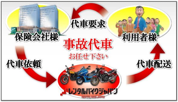 レンタルバイクジャパンでは、保険事故代車のご用命にも即座にご対応いたします。